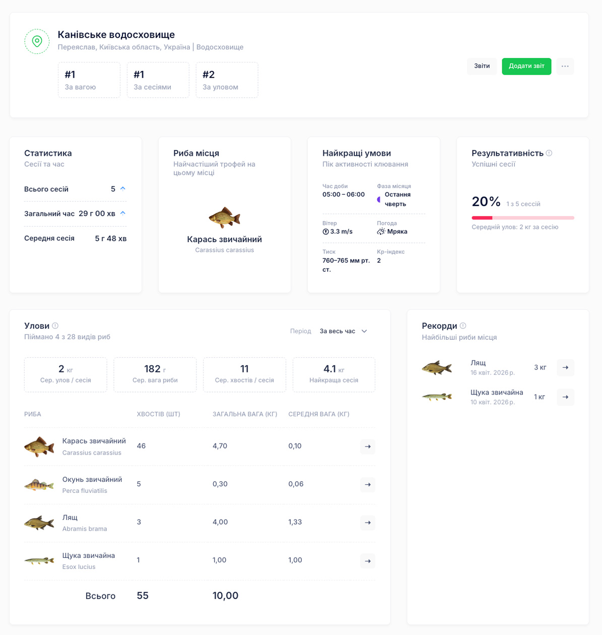 Скриншот аналитики Actigator